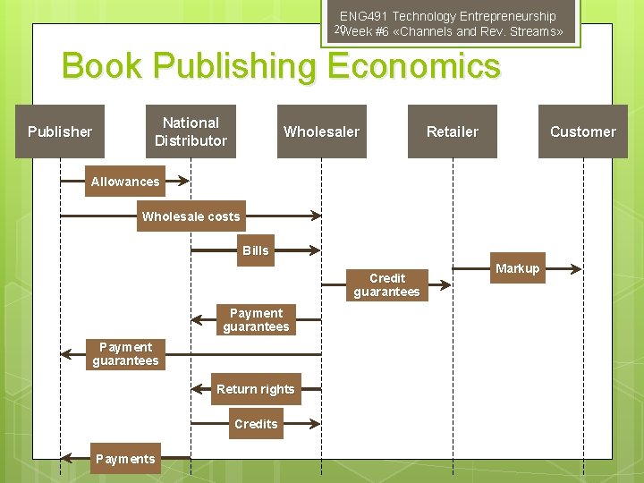 ENG 491 Technology Entrepreneurship 20 Week #6 «Channels and Rev. Streams» Book Publishing Economics