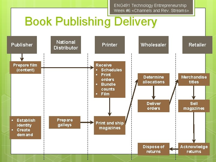 ENG 491 Technology Entrepreneurship Week #6 «Channels and Rev. Streams» Book Publishing Delivery Publisher