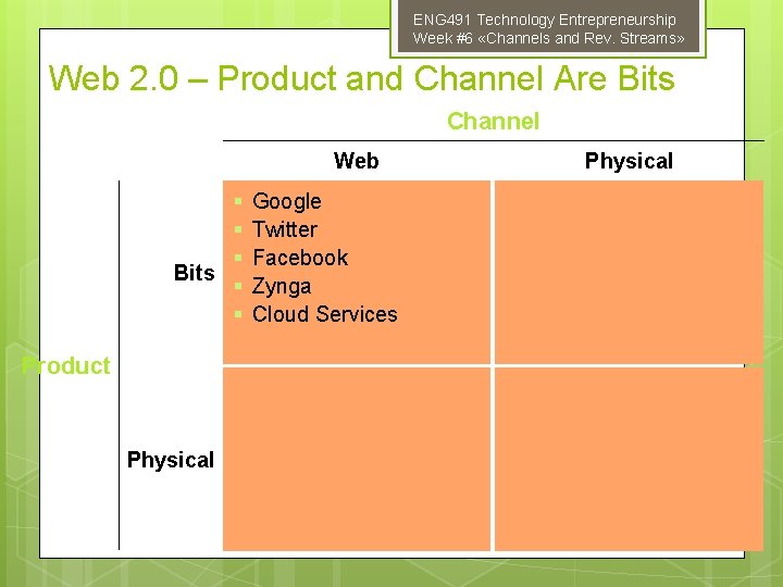 ENG 491 Technology Entrepreneurship Week #6 «Channels and Rev. Streams» Web 2. 0 –