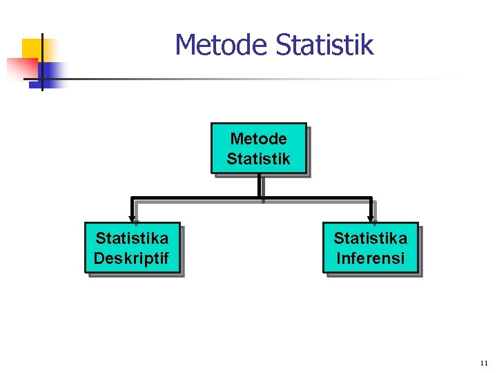 Metode Statistika Deskriptif Statistika Inferensi 11 