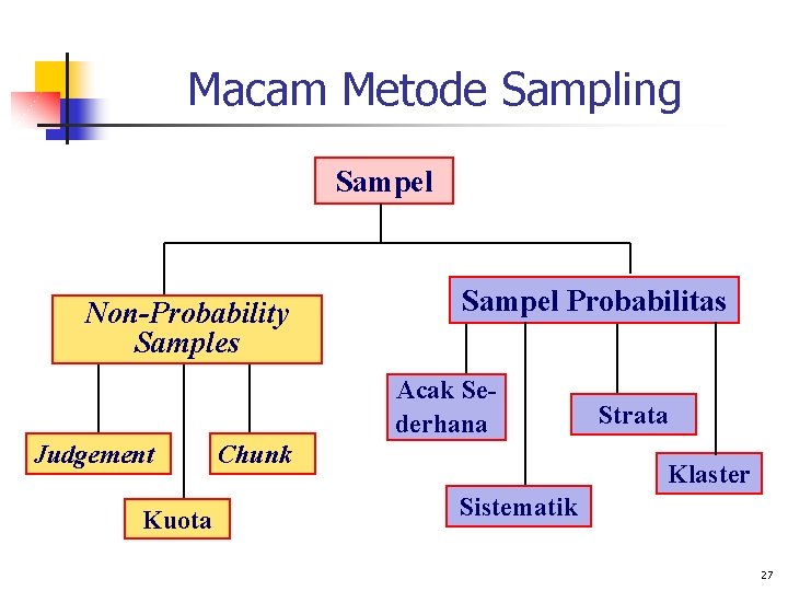 Macam Metode Sampling Sampel Non-Probability Samples Sampel Probabilitas Acak Sederhana Judgement Kuota Chunk Strata