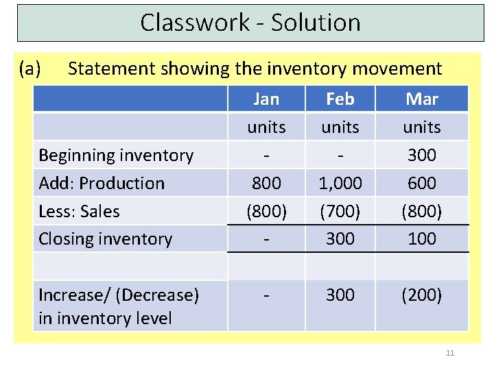 Classwork - Solution (a) Statement showing the inventory movement Beginning inventory Add: Production Less: