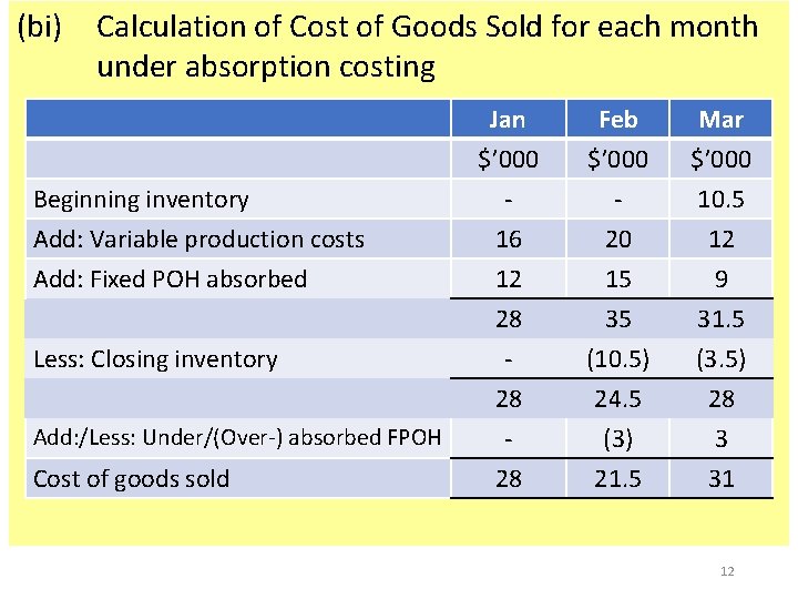 (bi) Calculation of Cost of Goods Sold for each month under absorption costing Beginning