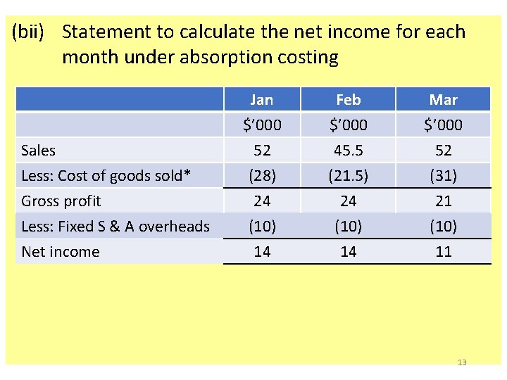 (bii) Statement to calculate the net income for each month under absorption costing Sales