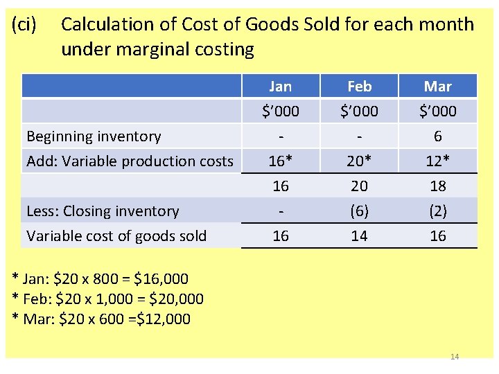 (ci) Calculation of Cost of Goods Sold for each month under marginal costing Beginning