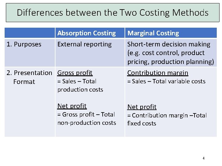 Differences between the Two Costing Methods 1. Purposes Absorption Costing External reporting 2. Presentation