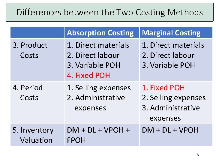 Differences between the Two Costing Methods 3. Product Costs 4. Period Costs 5. Inventory