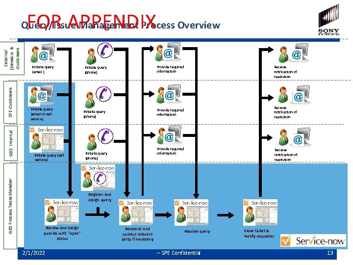 FOR APPENDIX GBS Process Team Member GBS Internal SPE Customers External (Vendors & Customers