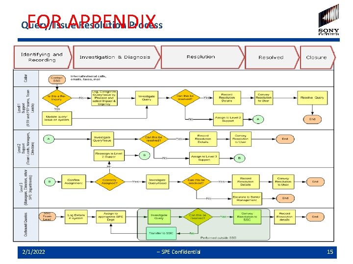 FOR APPENDIX Query/Issue Resolution Process 2/1/2022 -- SPE Confidential 15 