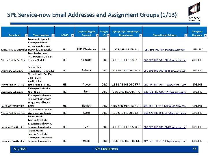 SPE Service-now Email Addresses and Assignment Groups (1/13) 2/1/2022 -- SPE Confidential 43 