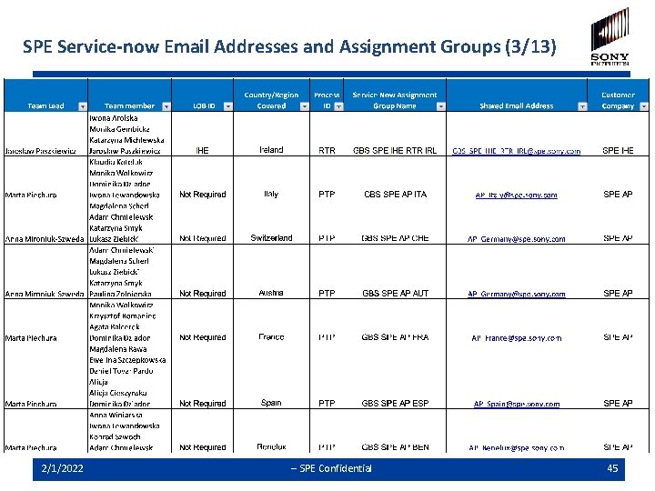 SPE Service-now Email Addresses and Assignment Groups (3/13) 2/1/2022 -- SPE Confidential 45 