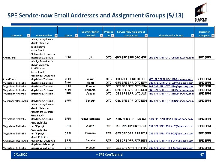 SPE Service-now Email Addresses and Assignment Groups (5/13) 2/1/2022 -- SPE Confidential 47 