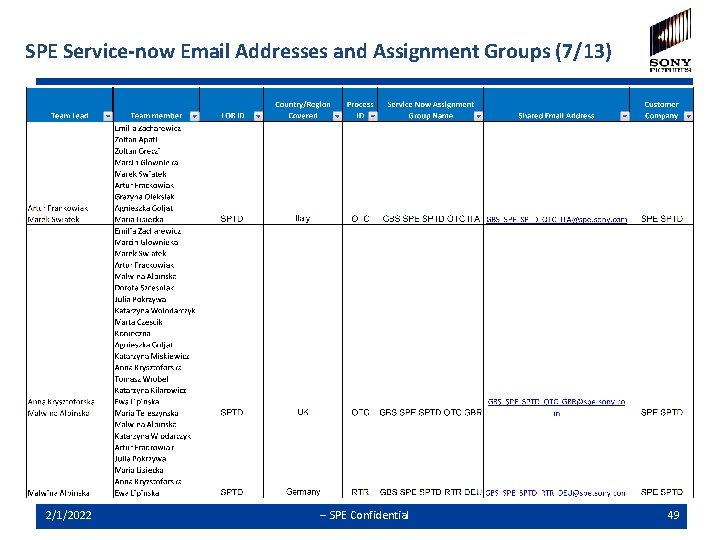 SPE Service-now Email Addresses and Assignment Groups (7/13) 2/1/2022 -- SPE Confidential 49 
