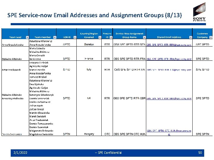 SPE Service-now Email Addresses and Assignment Groups (8/13) 2/1/2022 -- SPE Confidential 50 