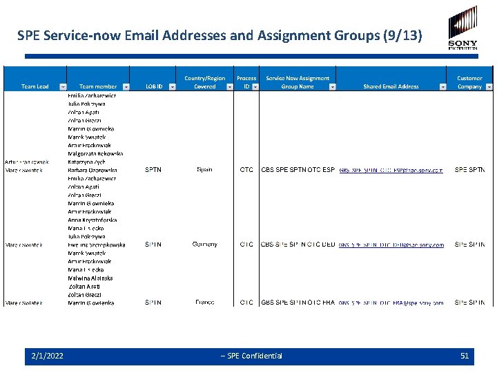 SPE Service-now Email Addresses and Assignment Groups (9/13) 2/1/2022 -- SPE Confidential 51 