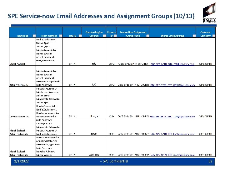 SPE Service-now Email Addresses and Assignment Groups (10/13) 2/1/2022 -- SPE Confidential 52 