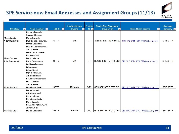 SPE Service-now Email Addresses and Assignment Groups (11/13) 2/1/2022 -- SPE Confidential 53 