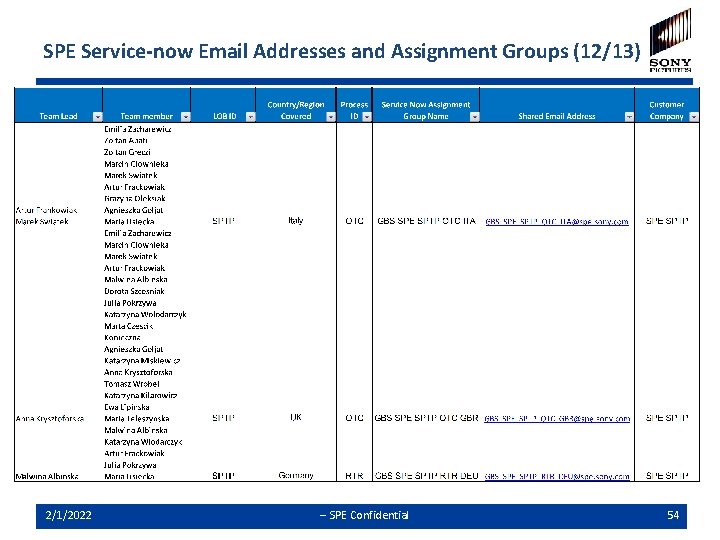 SPE Service-now Email Addresses and Assignment Groups (12/13) 2/1/2022 -- SPE Confidential 54 