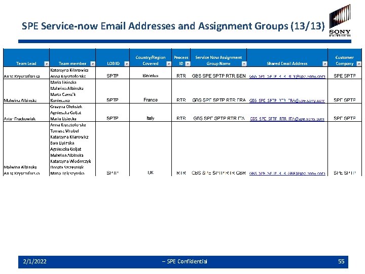 SPE Service-now Email Addresses and Assignment Groups (13/13) 2/1/2022 -- SPE Confidential 55 