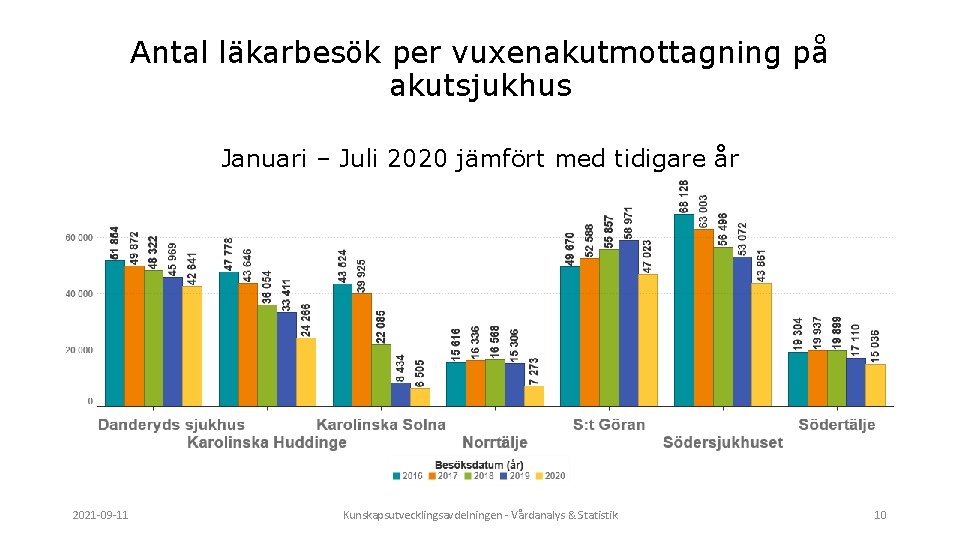 Antal läkarbesök per vuxenakutmottagning på akutsjukhus Januari – Juli 2020 jämfört med tidigare år