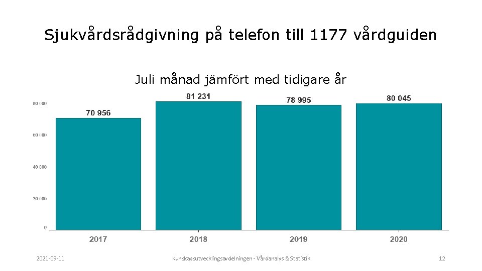 Sjukvårdsrådgivning på telefon till 1177 vårdguiden Juli månad jämfört med tidigare år 2021 -09