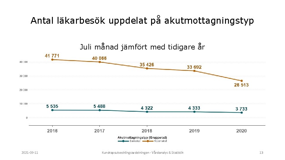 Antal läkarbesök uppdelat på akutmottagningstyp Juli månad jämfört med tidigare år 2021 -09 -11