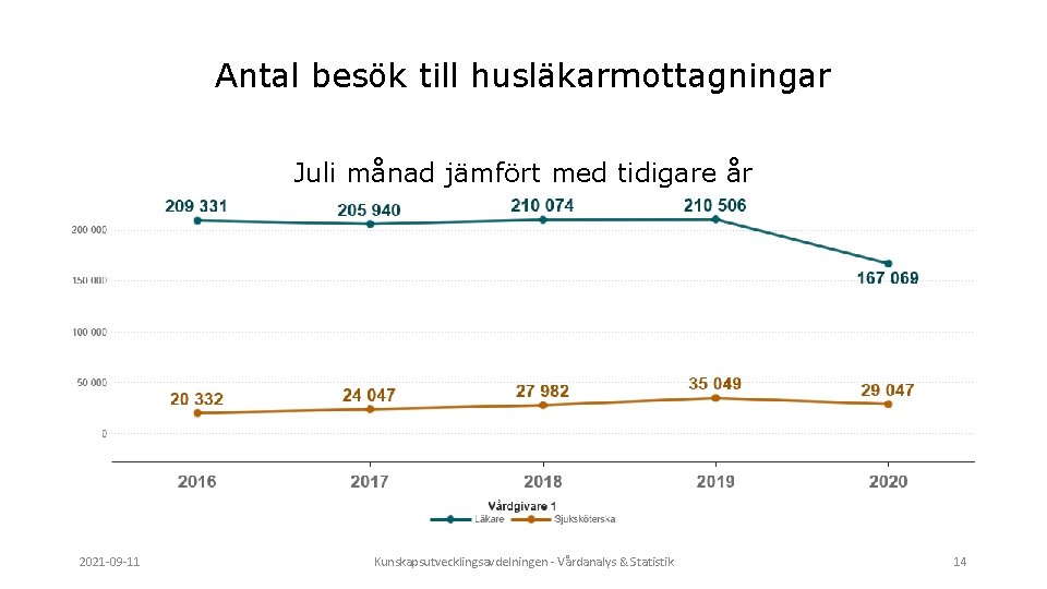 Antal besök till husläkarmottagningar Juli månad jämfört med tidigare år 2021 -09 -11 Kunskapsutvecklingsavdelningen