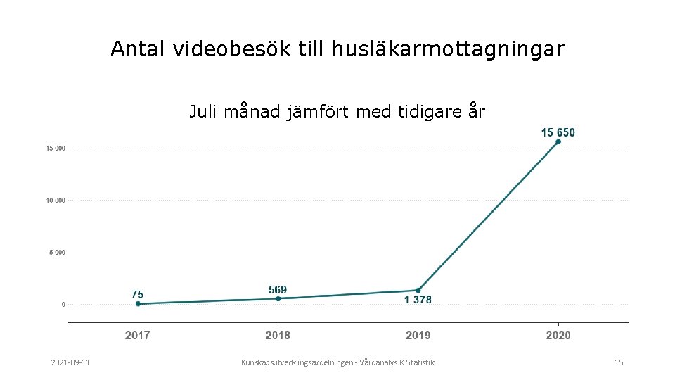 Antal videobesök till husläkarmottagningar Juli månad jämfört med tidigare år 2021 -09 -11 Kunskapsutvecklingsavdelningen