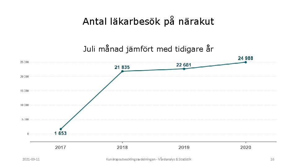 Antal läkarbesök på närakut Juli månad jämfört med tidigare år 2021 -09 -11 Kunskapsutvecklingsavdelningen