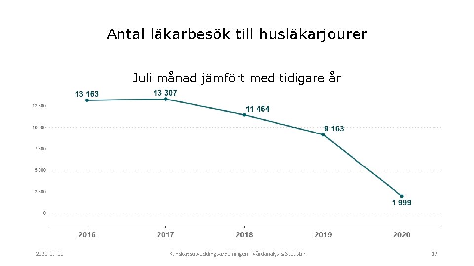 Antal läkarbesök till husläkarjourer Juli månad jämfört med tidigare år 2021 -09 -11 Kunskapsutvecklingsavdelningen