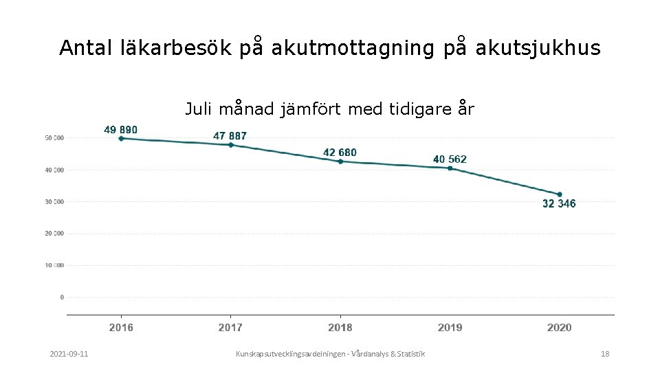 Antal läkarbesök på akutmottagning på akutsjukhus Juli månad jämfört med tidigare år 2021 -09