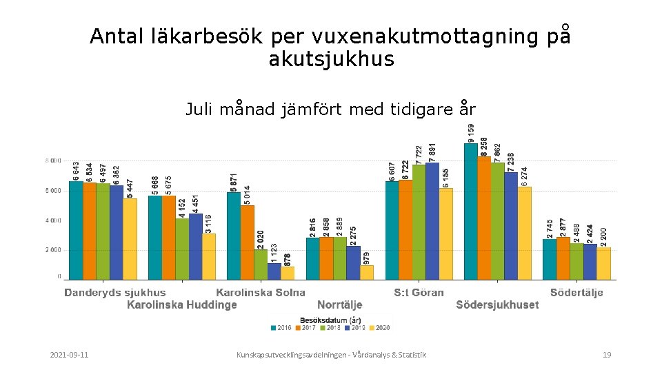 Antal läkarbesök per vuxenakutmottagning på akutsjukhus Juli månad jämfört med tidigare år 2021 -09