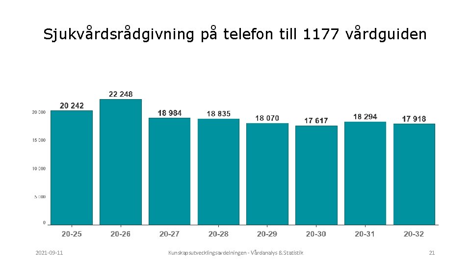 Sjukvårdsrådgivning på telefon till 1177 vårdguiden 2021 -09 -11 Kunskapsutvecklingsavdelningen - Vårdanalys & Statistik