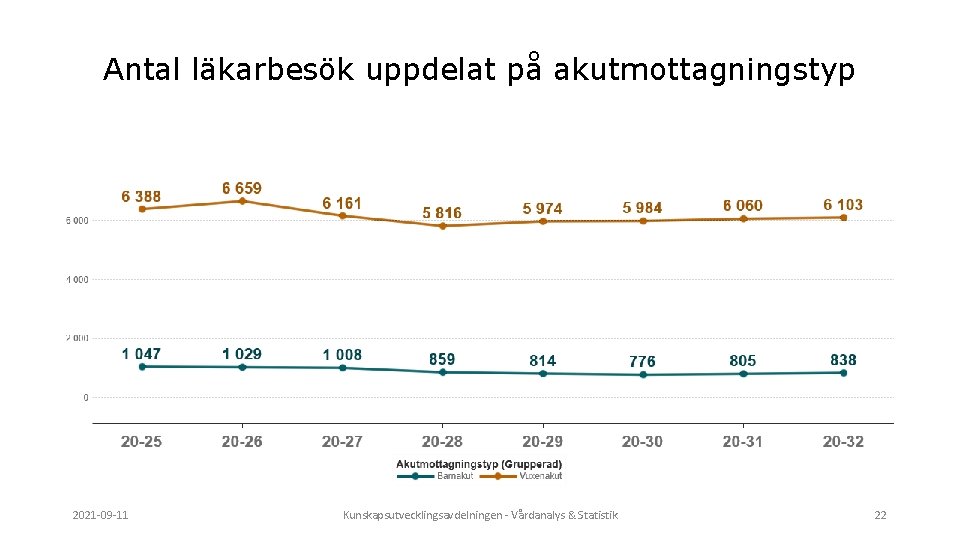 Antal läkarbesök uppdelat på akutmottagningstyp 2021 -09 -11 Kunskapsutvecklingsavdelningen - Vårdanalys & Statistik 22