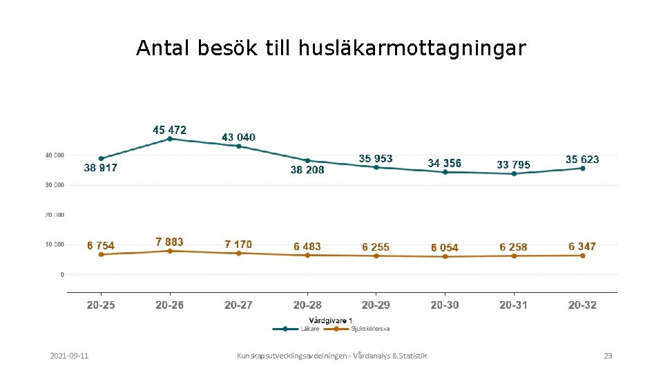 Antal besök till husläkarmottagningar 2021 -09 -11 Kunskapsutvecklingsavdelningen - Vårdanalys & Statistik 23 