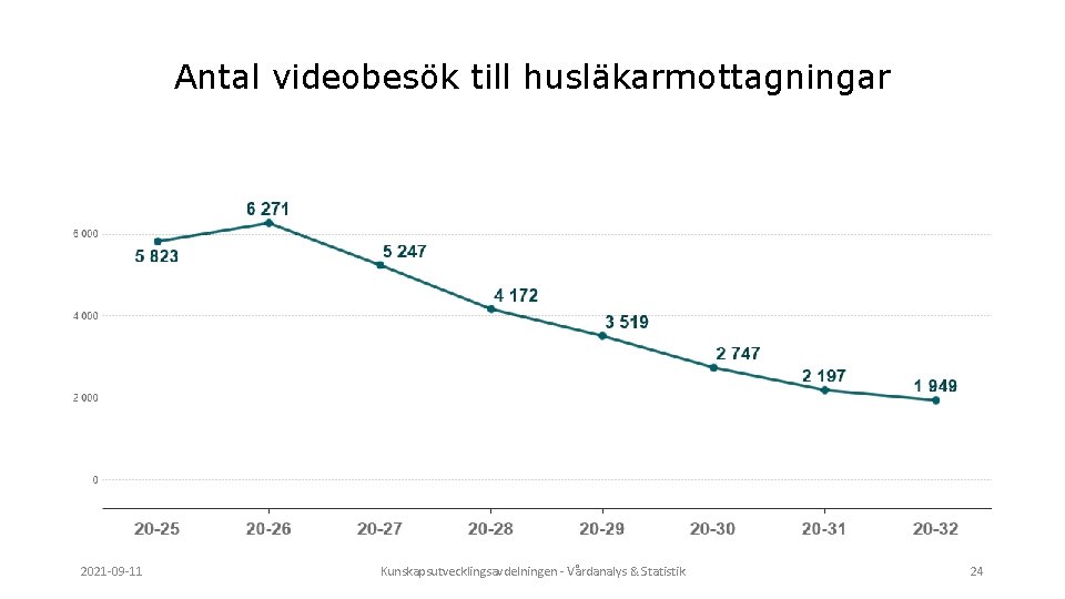 Antal videobesök till husläkarmottagningar 2021 -09 -11 Kunskapsutvecklingsavdelningen - Vårdanalys & Statistik 24 