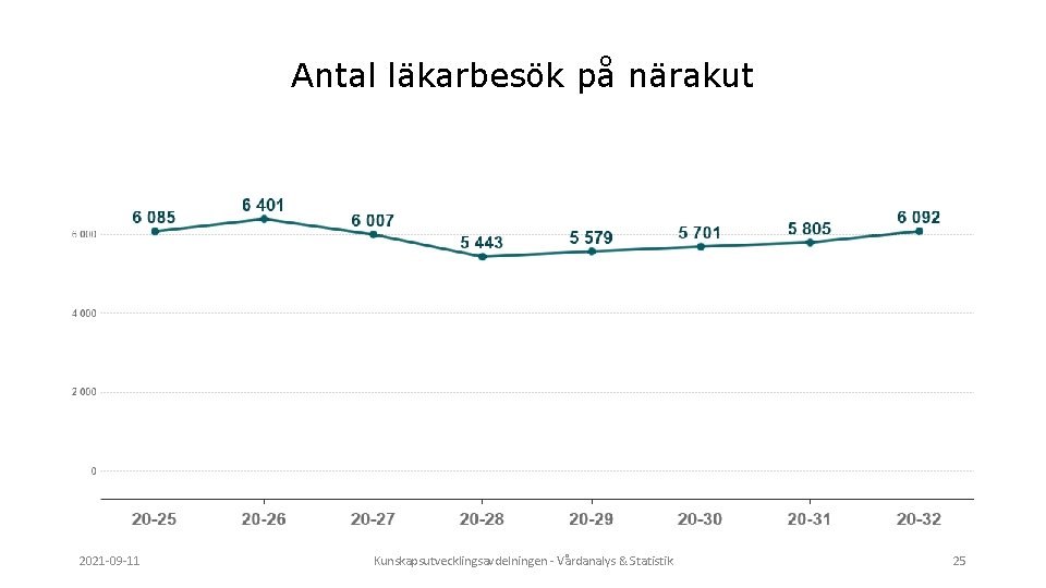 Antal läkarbesök på närakut 2021 -09 -11 Kunskapsutvecklingsavdelningen - Vårdanalys & Statistik 25 