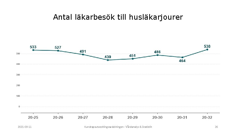 Antal läkarbesök till husläkarjourer 2021 -09 -11 Kunskapsutvecklingsavdelningen - Vårdanalys & Statistik 26 