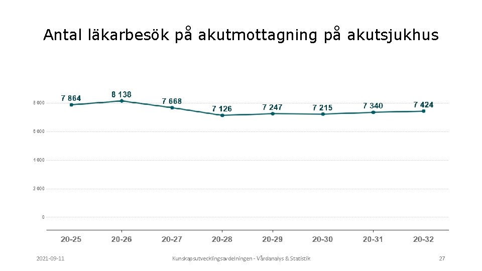 Antal läkarbesök på akutmottagning på akutsjukhus 2021 -09 -11 Kunskapsutvecklingsavdelningen - Vårdanalys & Statistik