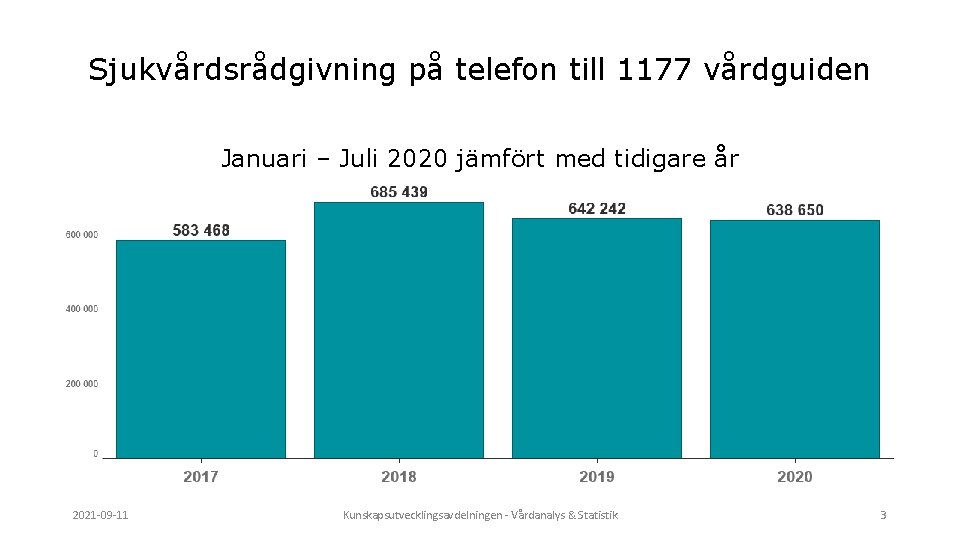 Sjukvårdsrådgivning på telefon till 1177 vårdguiden Januari – Juli 2020 jämfört med tidigare år