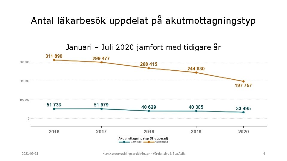 Antal läkarbesök uppdelat på akutmottagningstyp Januari – Juli 2020 jämfört med tidigare år 2021