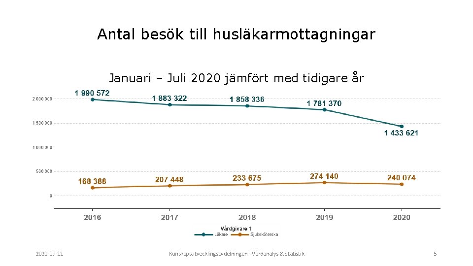 Antal besök till husläkarmottagningar Januari – Juli 2020 jämfört med tidigare år 2021 -09