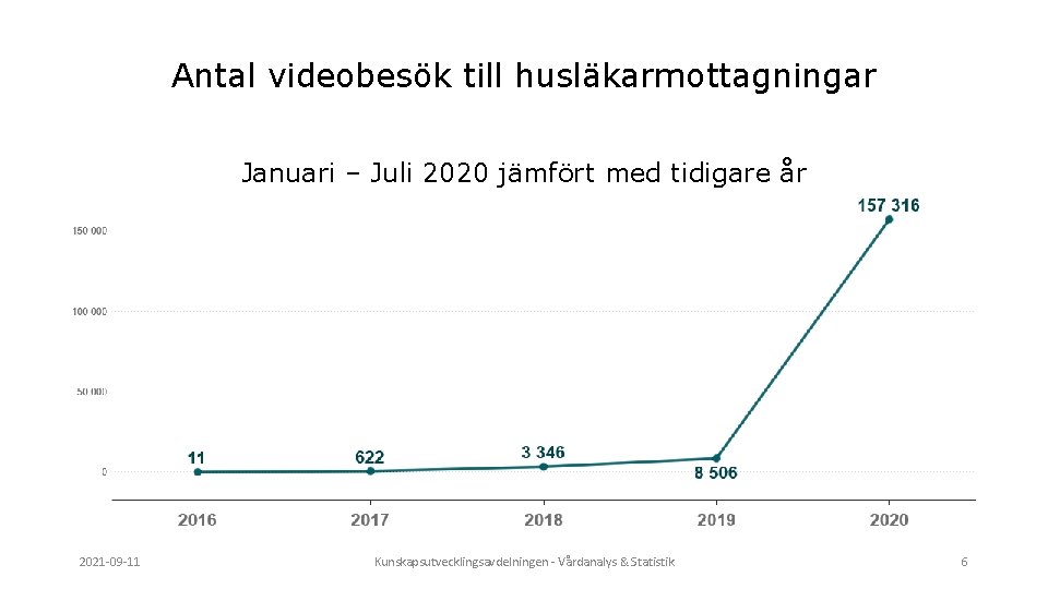 Antal videobesök till husläkarmottagningar Januari – Juli 2020 jämfört med tidigare år 2021 -09