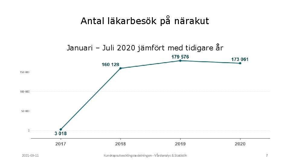 Antal läkarbesök på närakut Januari – Juli 2020 jämfört med tidigare år 2021 -09