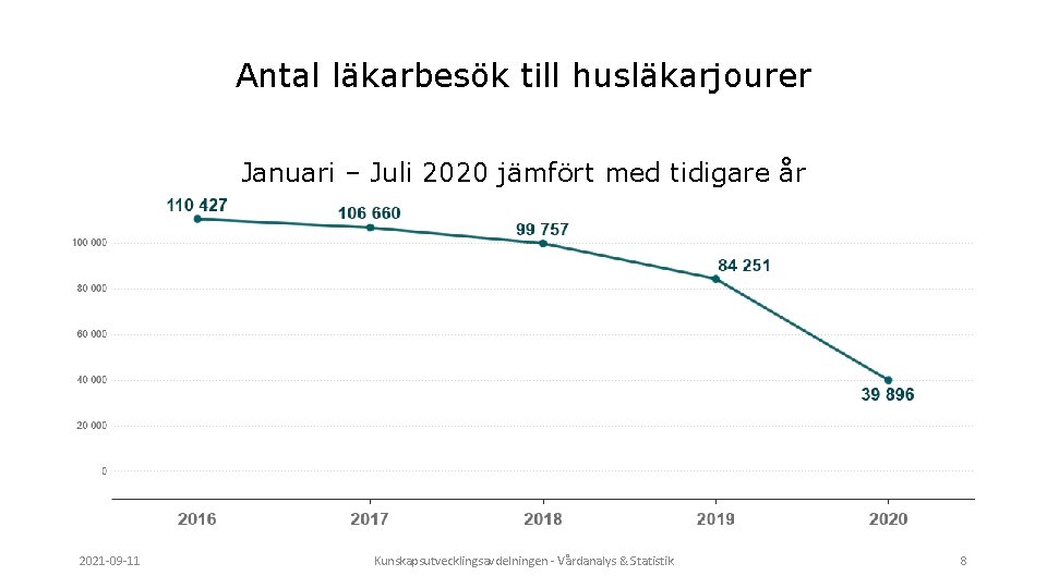 Antal läkarbesök till husläkarjourer Januari – Juli 2020 jämfört med tidigare år 2021 -09