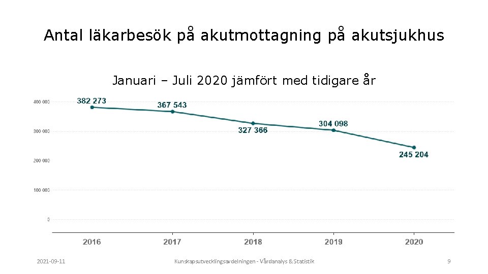 Antal läkarbesök på akutmottagning på akutsjukhus Januari – Juli 2020 jämfört med tidigare år