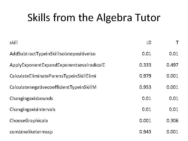 Skills from the Algebra Tutor skill L 0 T 0. 01 Apply. Exponent. Expand.