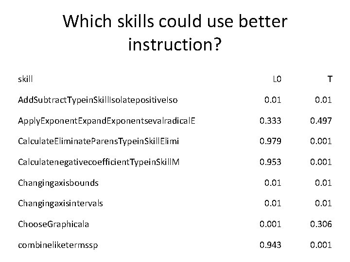 Which skills could use better instruction? skill L 0 T 0. 01 Apply. Exponent.