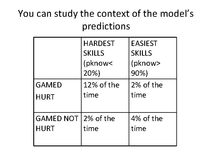 You can study the context of the model’s predictions GAMED HURT HARDEST SKILLS (pknow<