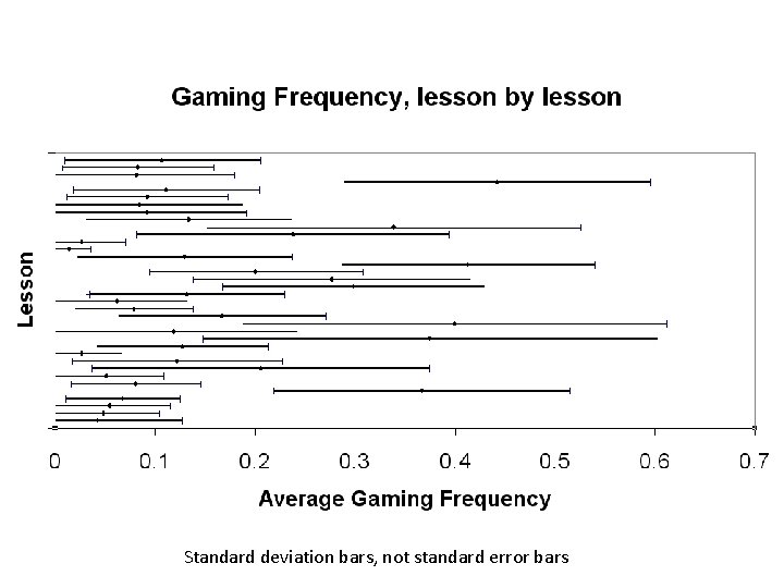 Standard deviation bars, not standard error bars 